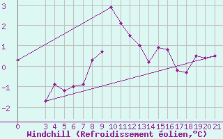 Courbe du refroidissement olien pour Puntijarka