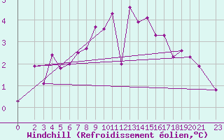 Courbe du refroidissement olien pour Osterfeld