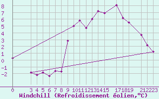 Courbe du refroidissement olien pour Mont-Rigi (Be)