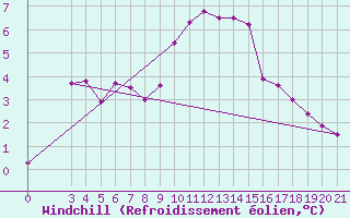Courbe du refroidissement olien pour Bjelovar