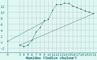 Courbe de l'humidex pour Daruvar