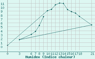 Courbe de l'humidex pour Mugla
