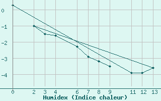 Courbe de l'humidex pour Nakiska Ridgetop