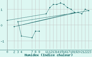 Courbe de l'humidex pour Fjaerland Bremuseet