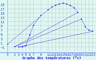 Courbe de tempratures pour Muehlacker