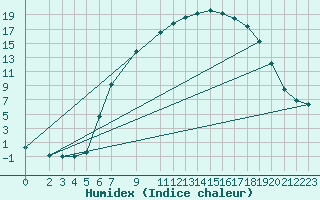 Courbe de l'humidex pour Muehlacker