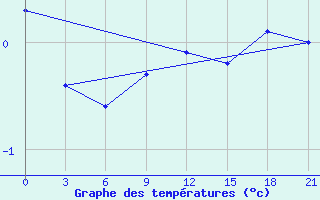 Courbe de tempratures pour Reboly