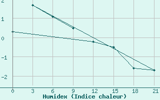 Courbe de l'humidex pour Trubcevsk