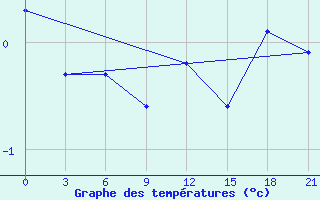 Courbe de tempratures pour Zizgin