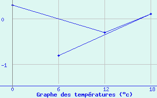 Courbe de tempratures pour Ikermiuarsuk