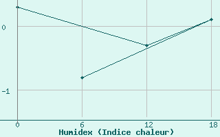 Courbe de l'humidex pour Ikermiuarsuk