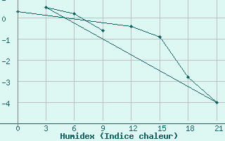 Courbe de l'humidex pour Vyborg