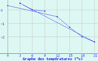 Courbe de tempratures pour Vetluga