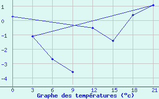 Courbe de tempratures pour Varzuga