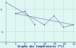 Courbe de tempratures pour Kanin Nos