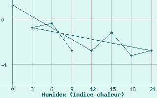 Courbe de l'humidex pour Kanin Nos