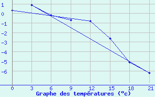 Courbe de tempratures pour Roslavl