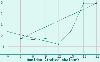 Courbe de l'humidex pour St. Anthony, Nfld.