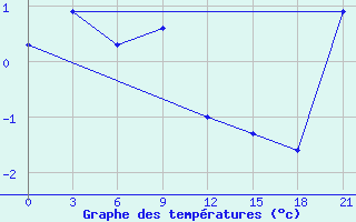 Courbe de tempratures pour Omsukchan