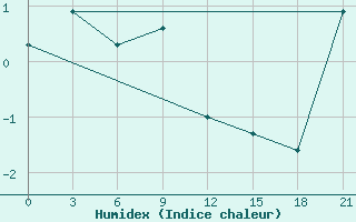 Courbe de l'humidex pour Omsukchan