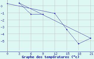 Courbe de tempratures pour Nikol