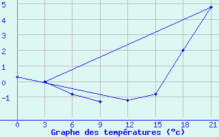 Courbe de tempratures pour Sachs Harbour, N. W. T.