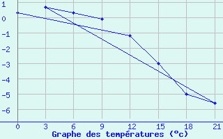 Courbe de tempratures pour Mourgash