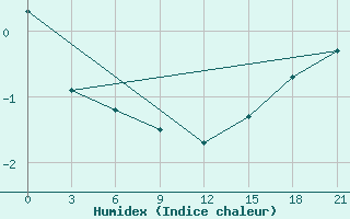 Courbe de l'humidex pour Sachs Harbour, N. W. T.