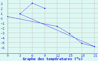 Courbe de tempratures pour Cul