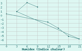 Courbe de l'humidex pour Cul'Man