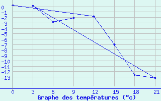 Courbe de tempratures pour Furmanovo