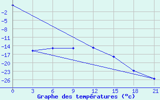 Courbe de tempratures pour Padun