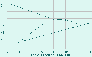 Courbe de l'humidex pour Krestcy