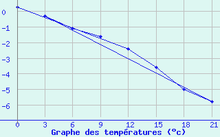 Courbe de tempratures pour Raznavolok