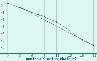 Courbe de l'humidex pour Raznavolok