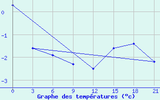 Courbe de tempratures pour Teriberka