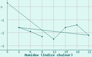 Courbe de l'humidex pour Teriberka