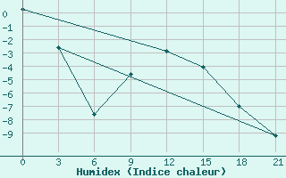 Courbe de l'humidex pour Izium