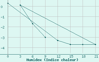 Courbe de l'humidex pour Rabocheostrovsk Kem-Port