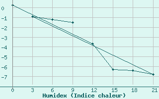 Courbe de l'humidex pour Pjalica