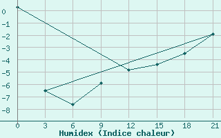 Courbe de l'humidex pour Konotop