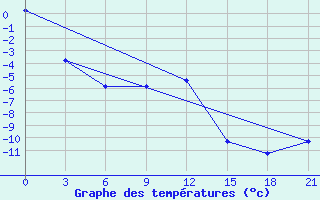 Courbe de tempratures pour Oktjabr