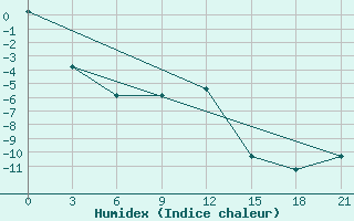 Courbe de l'humidex pour Oktjabr'Skoe