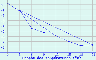 Courbe de tempratures pour Chernihiv