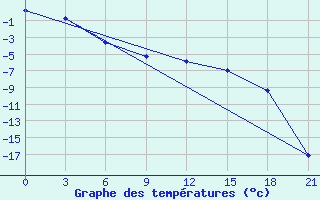 Courbe de tempratures pour Emeck