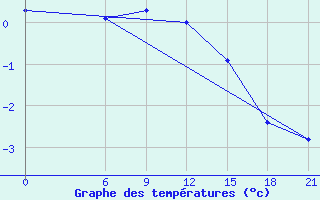 Courbe de tempratures pour Kanin Nos