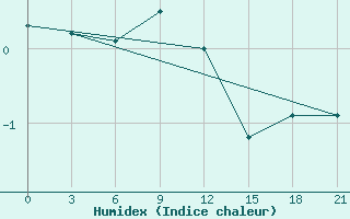 Courbe de l'humidex pour Klin