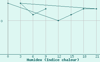 Courbe de l'humidex pour Tver