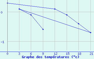 Courbe de tempratures pour Vyborg