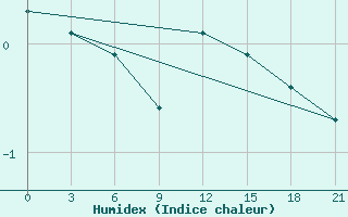 Courbe de l'humidex pour Vyborg